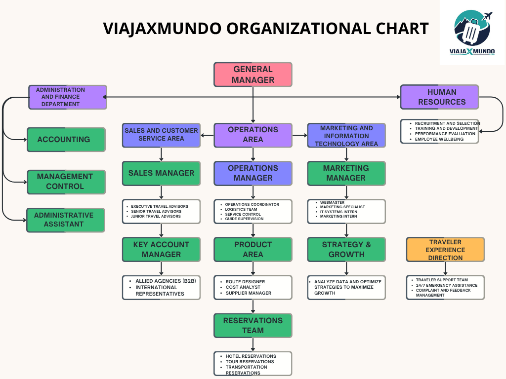 Viajaxmundo organizational chart showing departments and roles
