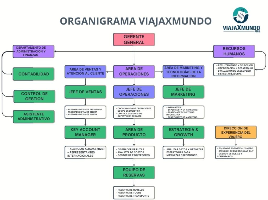 Organigrama Viajaxmundo